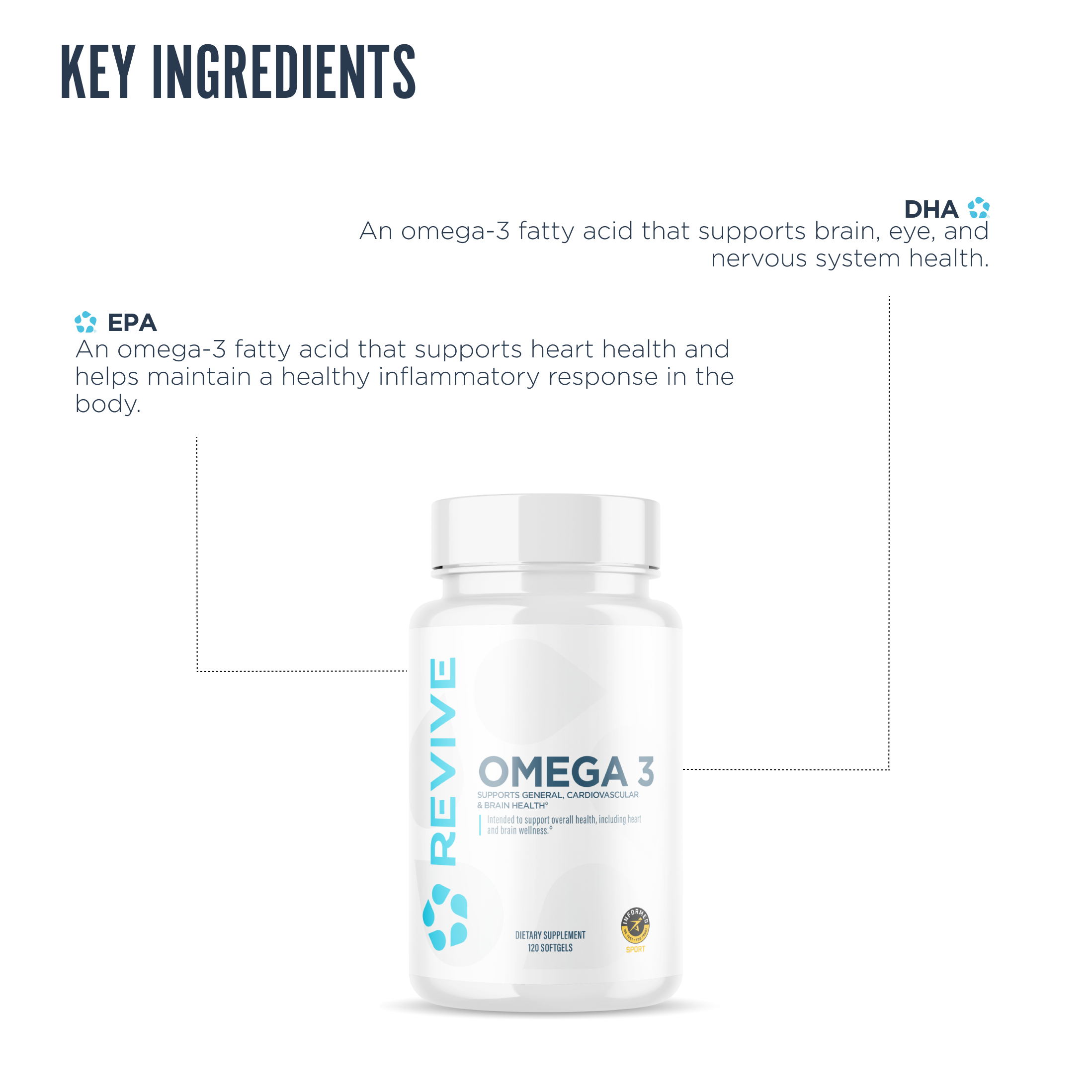 Revive Omega-3 supplement bottle presented with annotated ingredient benefits, highlighting EPA for heart health and inflammation, and DHA for brain, eye, and nervous system support.