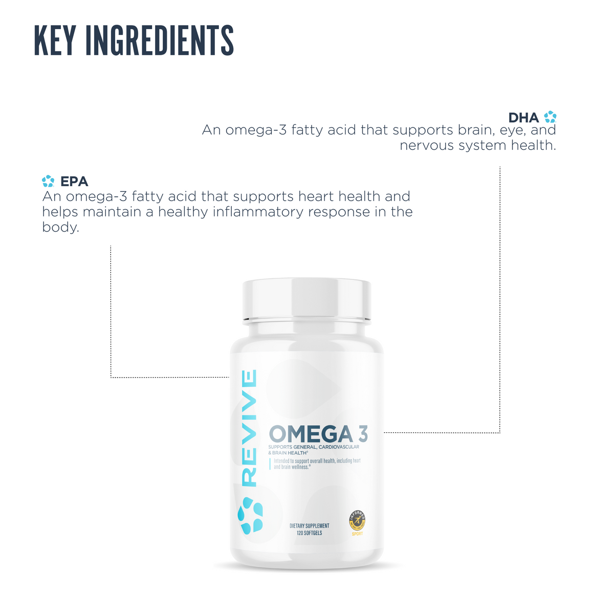 Revive Omega-3 supplement bottle presented with annotated ingredient benefits, highlighting EPA for heart health and inflammation, and DHA for brain, eye, and nervous system support.